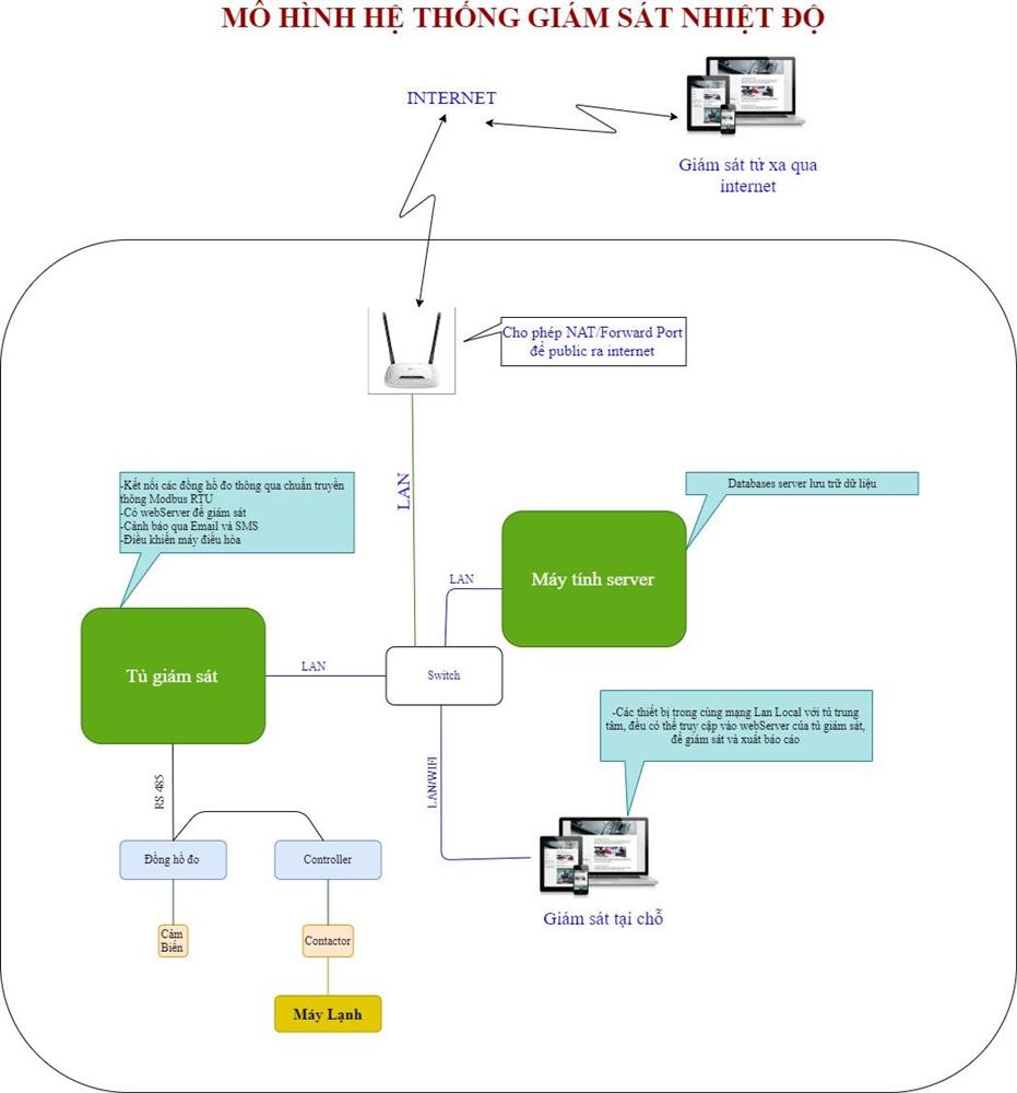 giám-sát-nhiệt-độ-qua-internet